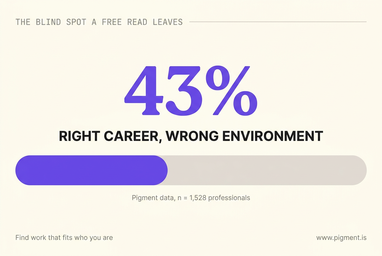 Stat graphic on cream: a large violet 43% above the label Right career, wrong environment, with a horizontal bar filled 43 percent in violet and the rest light gray, captioned Pigment data, n = 1,528 professionals.