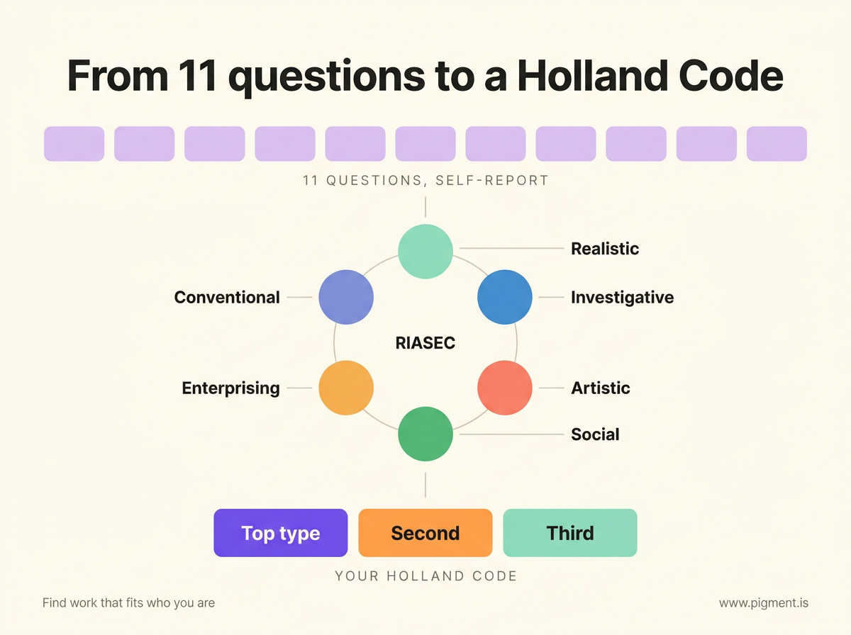 Diagram of how the Futurescape career quiz works: eleven questions feeding into a ring of the six RIASEC interest types, Realistic, Investigative, Artistic, Social, Enterprising and Conventional, resolving to a top-three Holland Code.