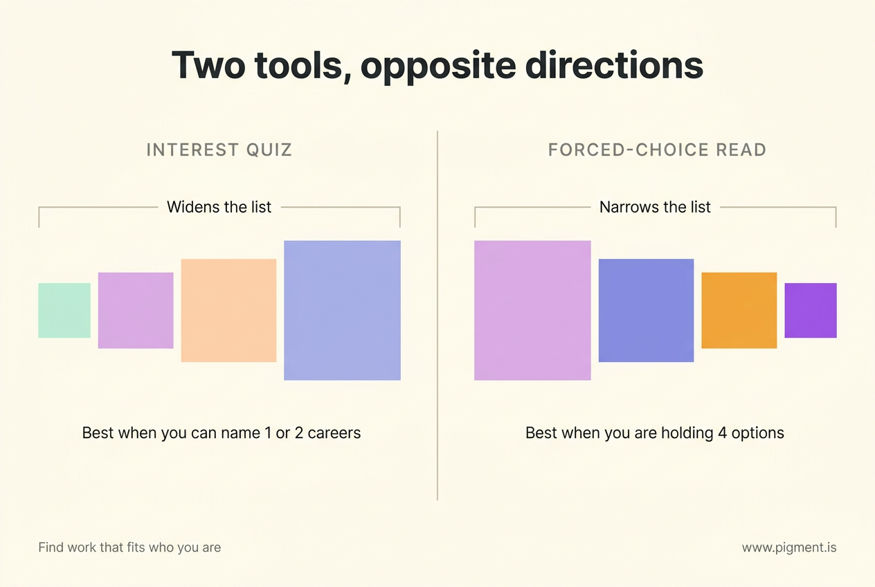 Two-part diagram contrasting direction of work: an interest quiz widening a few options into many for students, and a forced-choice capability read narrowing many options into one decision for working adults.