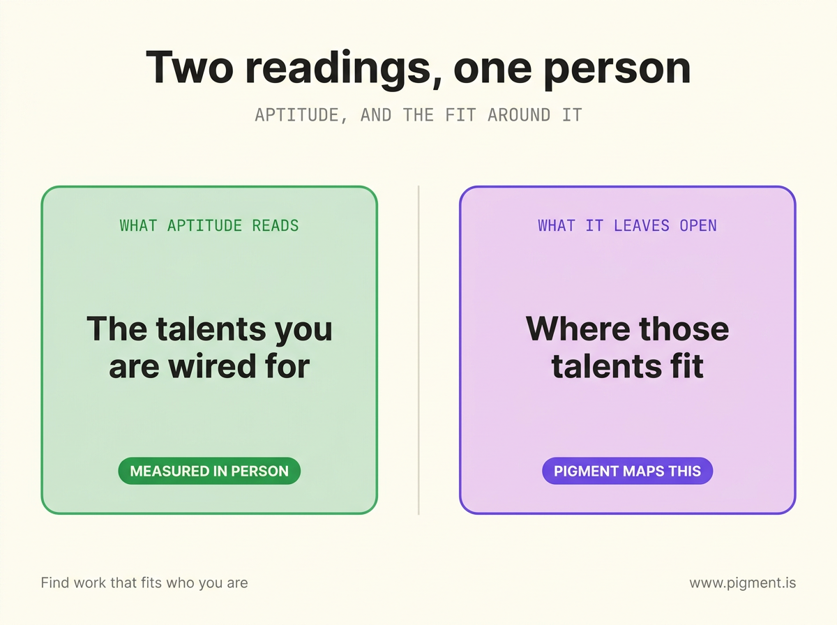 Two-panel infographic contrasting what an aptitude test reads, the talents you are wired for, with what it leaves open, where those talents fit, the layer a behavioral profile like Pigment maps.