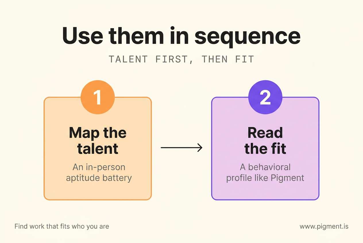 Two-step sequence for using the tests together: first map your innate talents with an in-person aptitude battery, then read where those talents fit with a behavioral profile like Pigment.