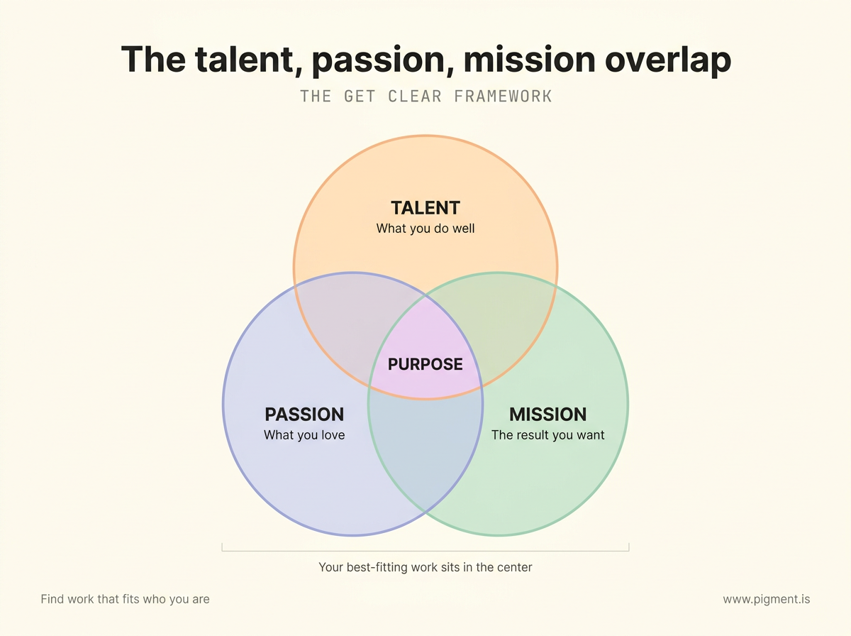 Three-circle Venn of Ken Coleman's Get Clear framework: talent, what you do well; passion, what you love; and mission, the result you want, overlapping at a center labeled purpose, the sweet spot where best-fitting work sits