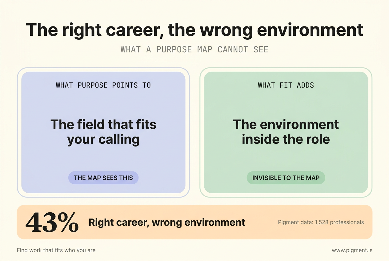Two-panel infographic: a purpose map points to the field that fits your calling, while behavioral fit adds the environment inside the role, above a stat that 43% of 1,528 professionals were in the right career, wrong environment