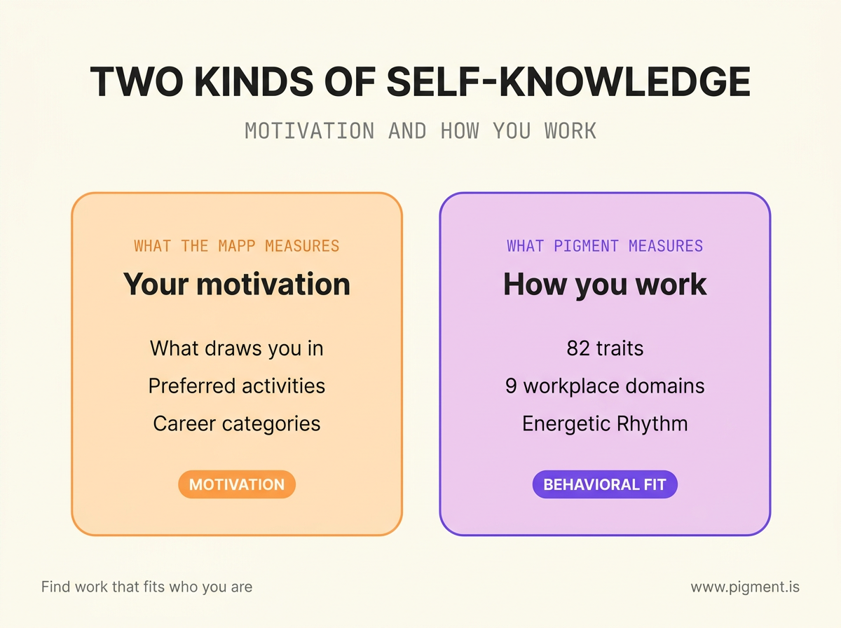 Two-panel infographic. Left panel in peach: the MAPP measures motivation, as what draws you in, preferred activities, and career categories. Right panel in lilac: Pigment measures how you work, as 82 traits, 9 domains, and Energetic Rhythm.