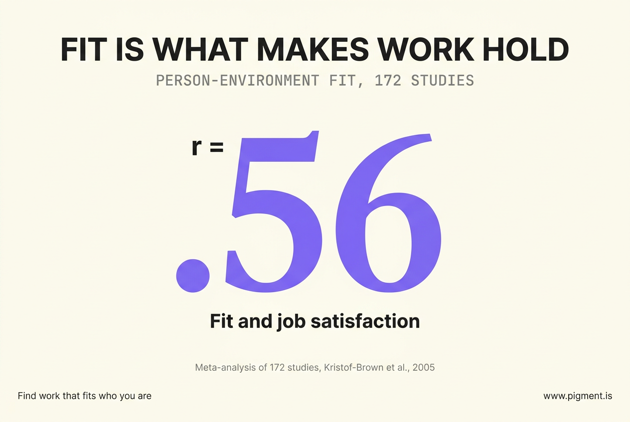 Statistic infographic. A large violet number reading .56 with a small label r =, captioned fit and job satisfaction. A note reads: meta-analysis of 172 studies, Kristof-Brown et al., 2005.