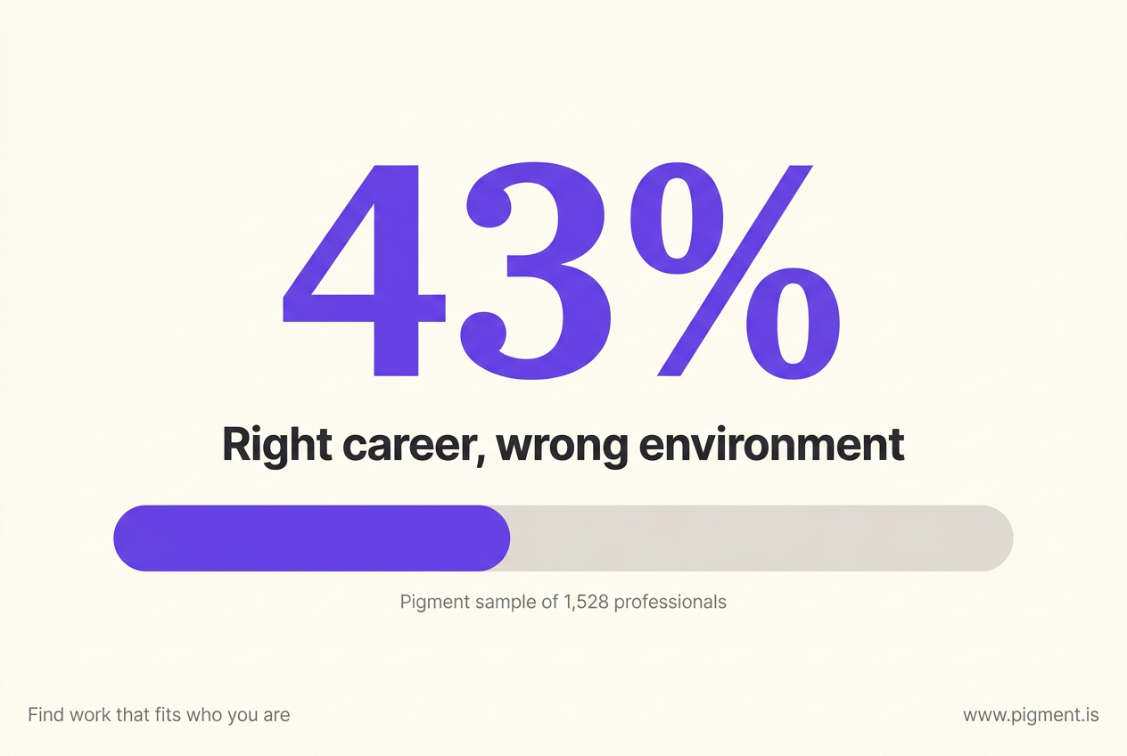 Bar graphic on cream: a large 43% marks the share of a Pigment sample of 1,528 professionals in the right career but the wrong environment, the fit gap a maths aptitude test cannot show.