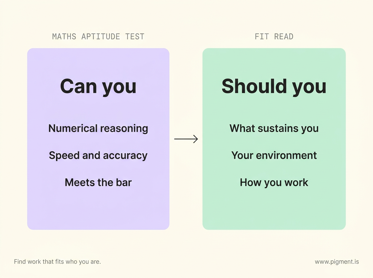 Two-column diagram on cream contrasting a maths aptitude test (numerical reasoning, speed, meeting the bar) with a fit read (what sustains you, your environment, how you work).