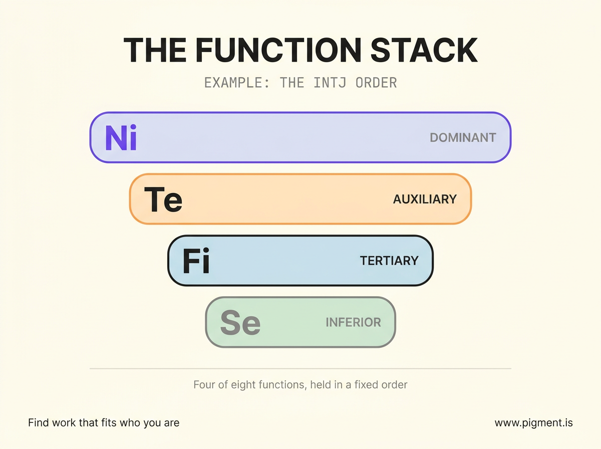 Vertical function-stack diagram for the INTJ order: four bars top to bottom labeled Ni dominant, Te auxiliary, Fi tertiary, and Se inferior, shrinking in width to show four of the eight cognitive functions held in a fixed sequence