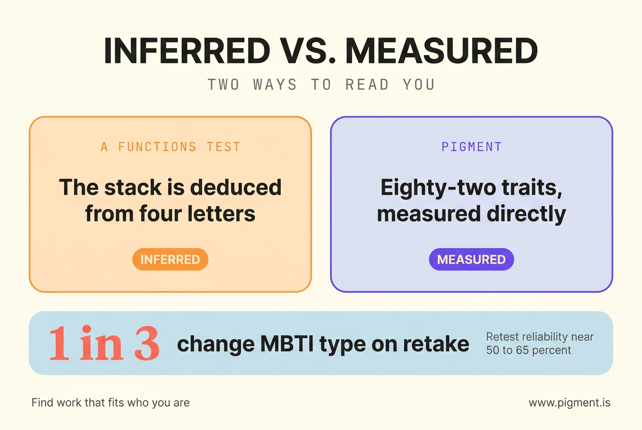 Two-panel comparison: a functions test infers the stack from four letters while Pigment measures 82 traits directly by forced choice, above a stat that about 1 in 3 people change MBTI type on retake at roughly 50 to 65 percent reliability