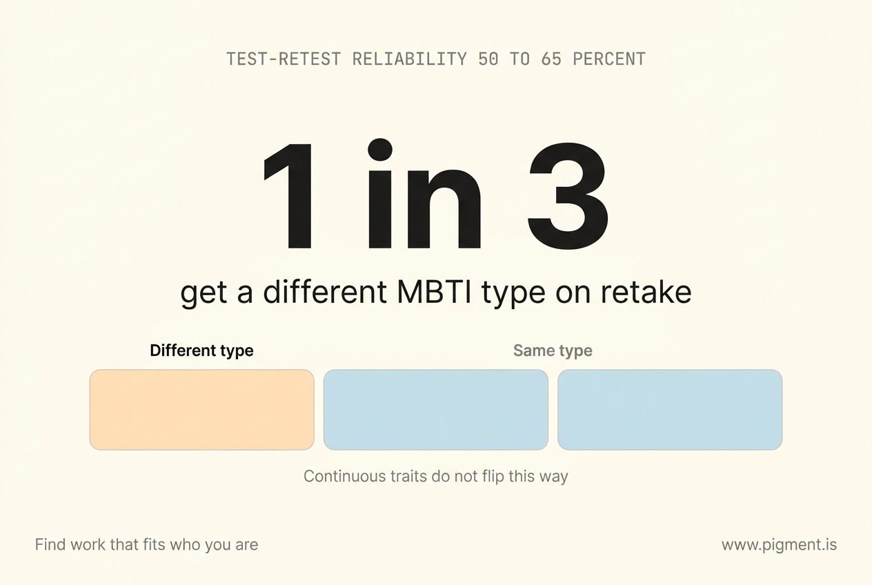 Data visualization: a large '1 in 3' figure noting that about one in three people get a different MBTI type on retake, with test-retest reliability of 50 to 65 percent shown as a strip of three equal blocks with one highlighted.