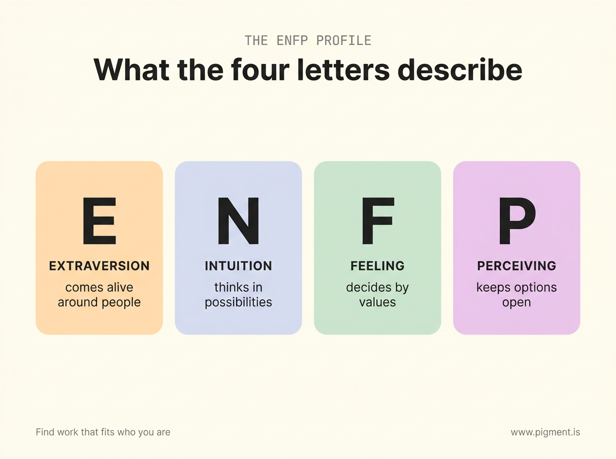 Four cream-and-pastel tiles explaining the ENFP letters in order: E Extraversion comes alive around people, N Intuition thinks in possibilities, F Feeling decides by values, P Perceiving keeps options open.