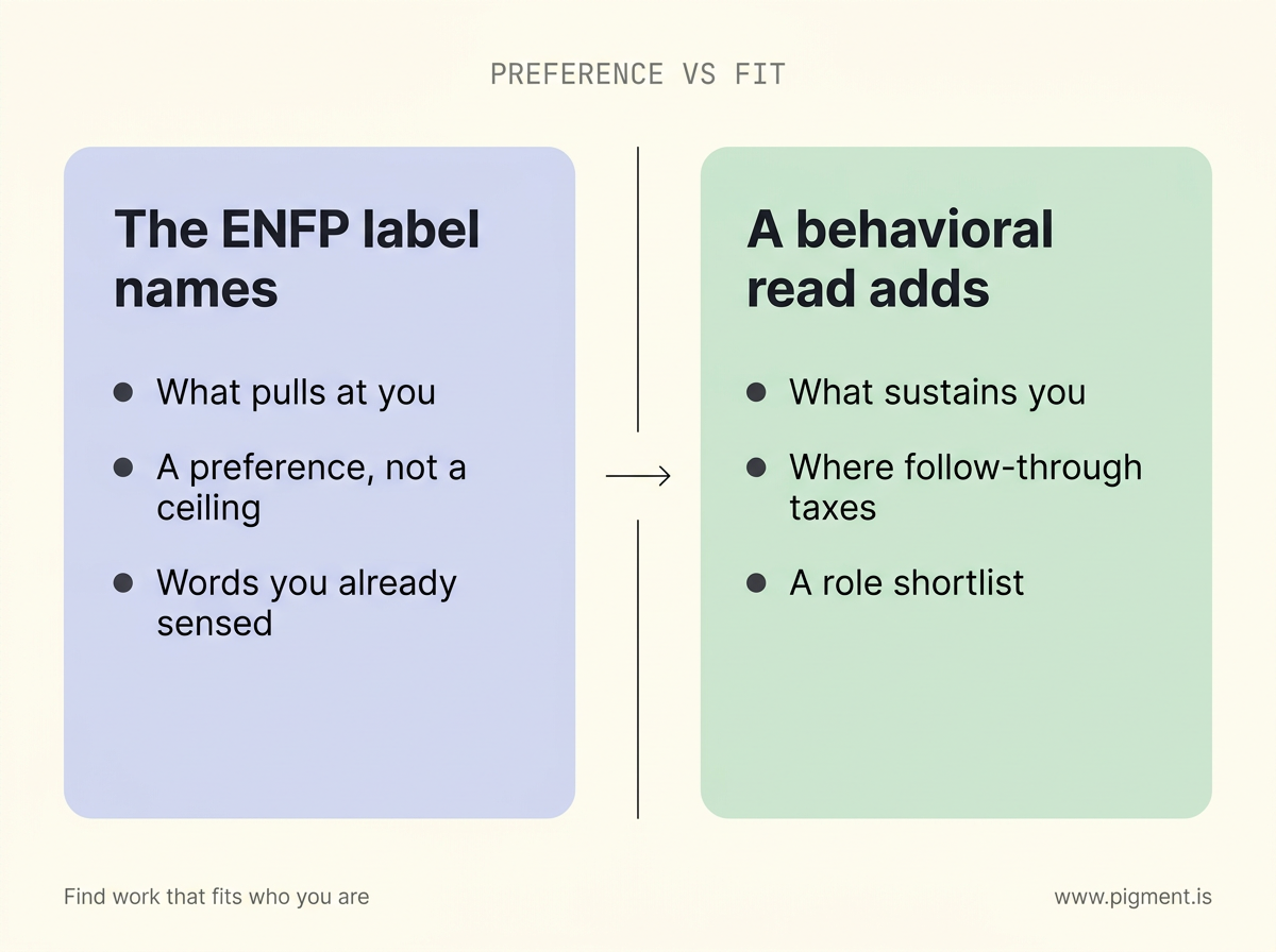 Two-panel diagram contrasting what an ENFP label names, what pulls at you, a preference not a ceiling, and words you already sensed, with what a behavioral read adds, what sustains you, where follow-through taxes, and a role shortlist.