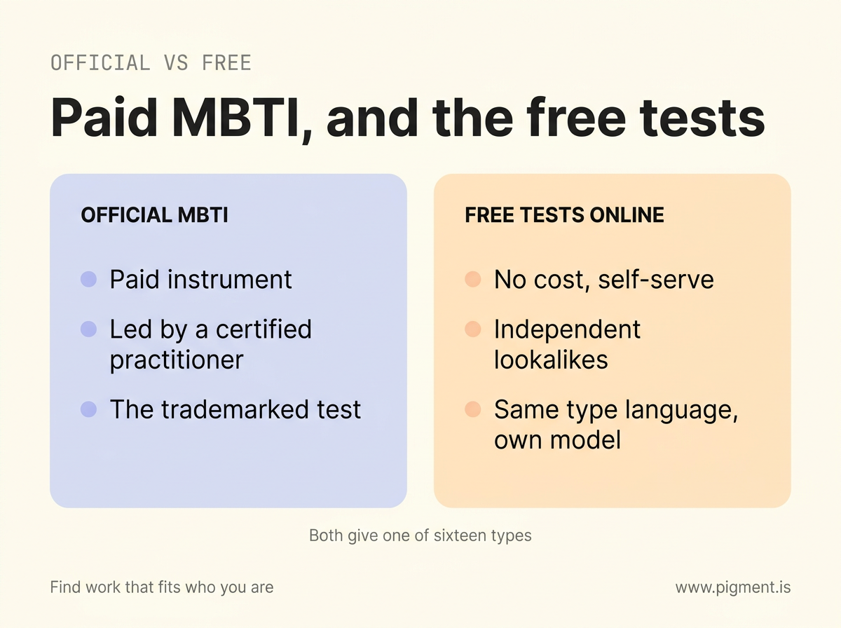 Flat vector comparison: a lavender Official MBTI panel (paid instrument, certified practitioner, trademarked test) beside a peach Free tests online panel (no cost, independent lookalikes, same type language). Caption: both give one of sixteen types.