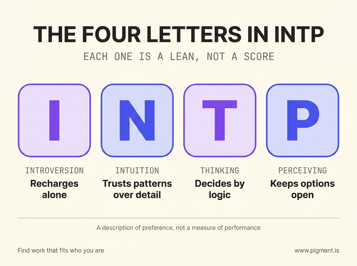 Four cards showing the letters behind an INTP result: I for Introversion recharges alone, N for Intuition trusts patterns, T for Thinking decides by logic, P for Perceiving keeps options open, each a lean not a score