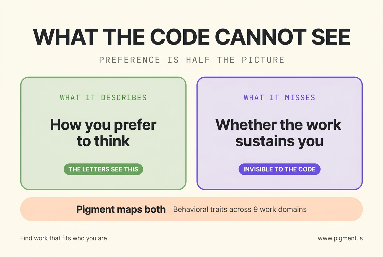 Two-panel infographic contrasting what an INTP letter code describes, how you prefer to think, with what it misses, whether the work sustains you, above a band noting Pigment maps both across 9 work domains