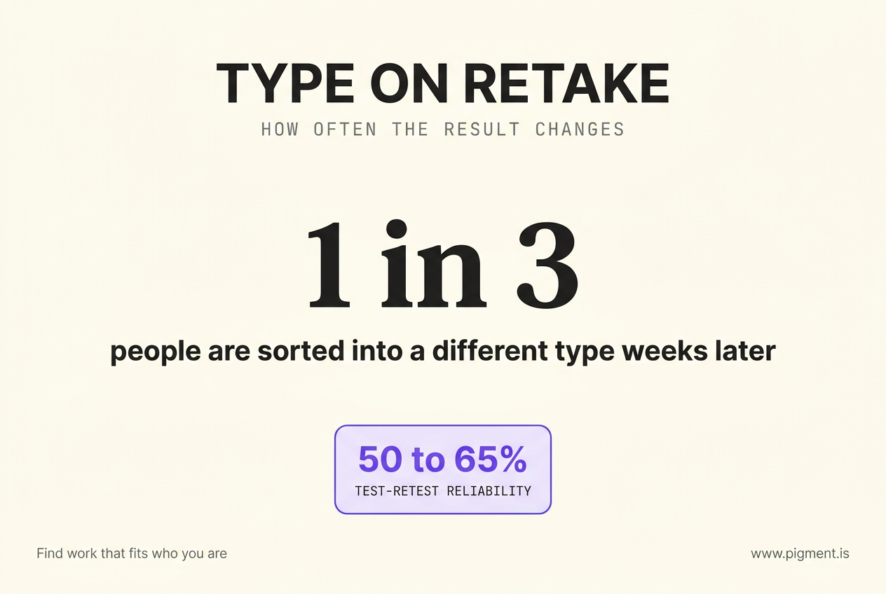 Statistic that on retake of an MBTI-style type test about 1 in 3 people are sorted into a different type weeks later, with a card noting test-retest reliability of 50 to 65 percent.