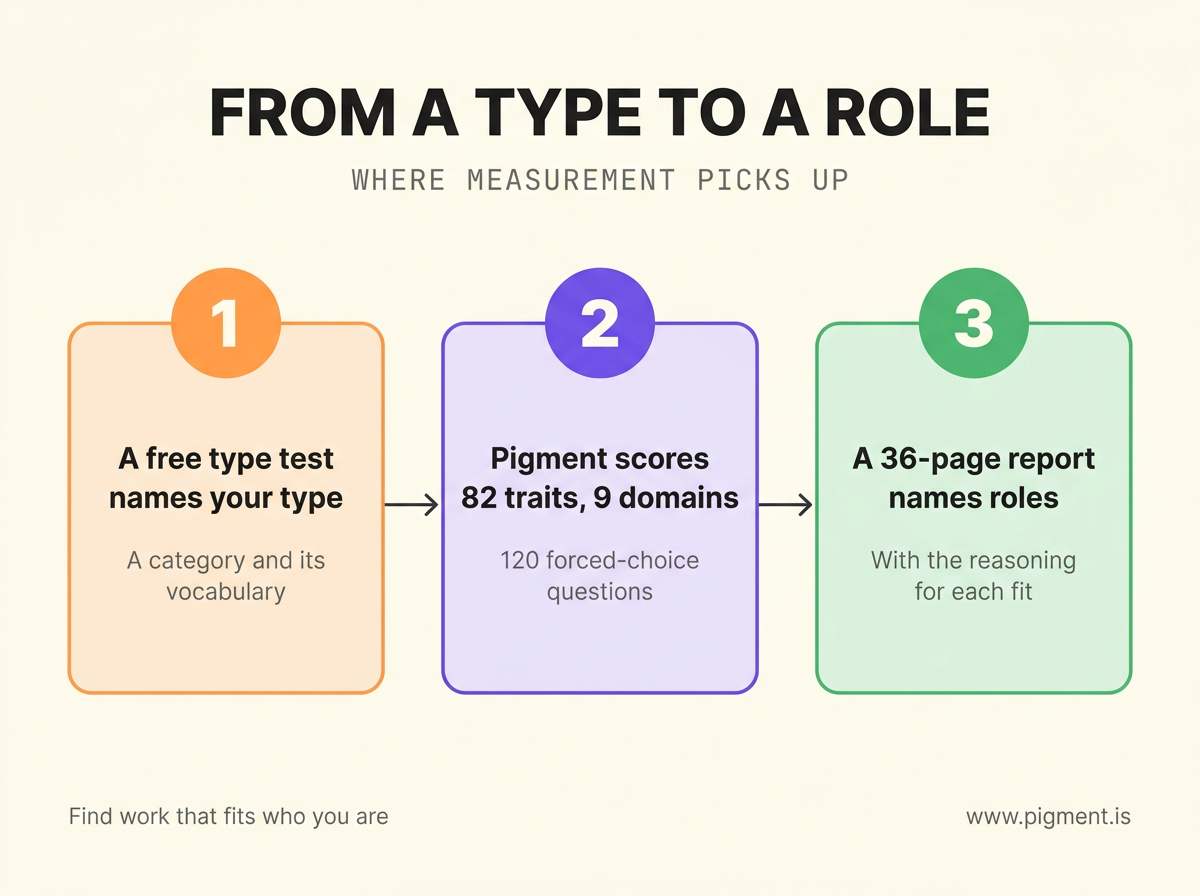 Three-step flow from a type to a role: a free type test names your type; Pigment scores 82 traits across 9 domains with 120 forced-choice questions; a 36-page report names roles with the reasoning for each fit.
