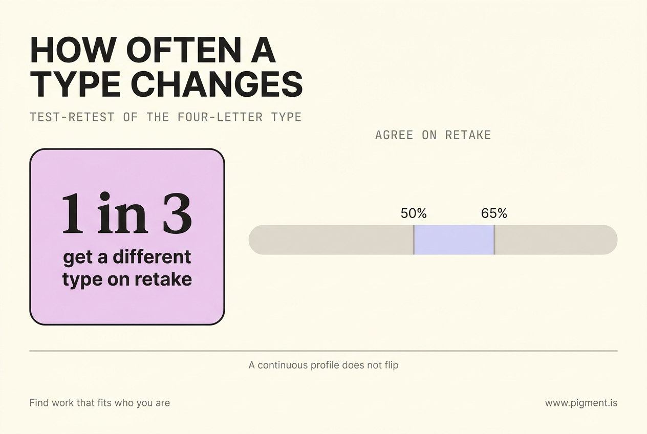 Infographic on Myers-Briggs retest stability: a large stat reads 1 in 3 get a different type on retake, beside a horizontal range bar showing about 50 to 65 percent agree on retake, with a note that a continuous profile does not flip