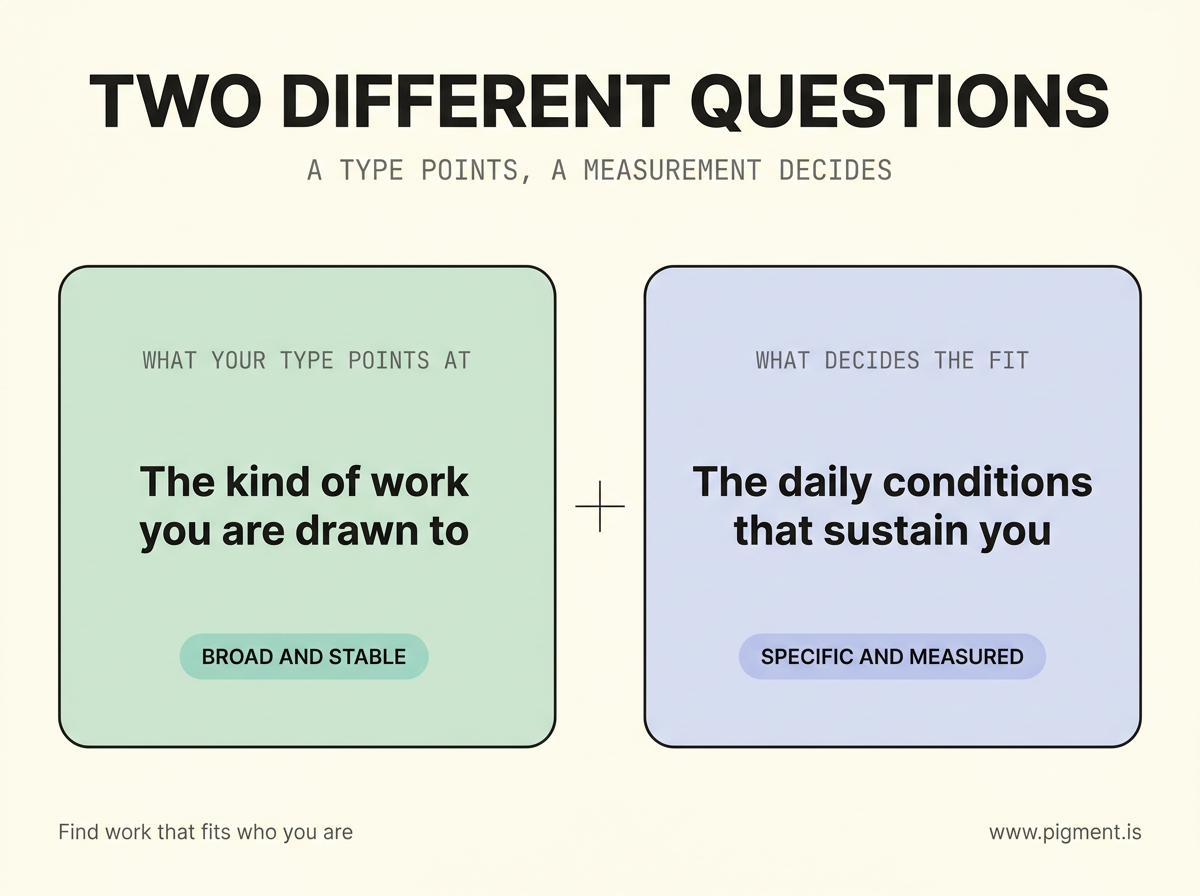 Two-panel infographic. Left panel, what your type points at: the kind of work you are drawn to, labeled broad and stable. Right panel, what decides the fit: the daily conditions that sustain you, labeled specific and measured.