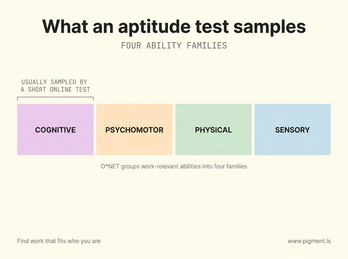 Segmented strip of the four ability families O*NET organizes work-relevant abilities into: cognitive, psychomotor, physical, and sensory, with the cognitive segment bracketed as the part a short online aptitude test usually samples.