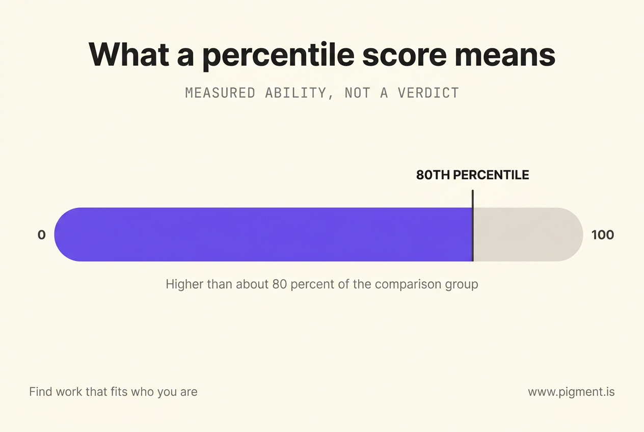 Horizontal percentile bar from 0 to 100 with a marker at 80, filled to the 80th percentile, showing that an 80th-percentile numerical-reasoning score means scoring higher than about 80 percent of the comparison group.