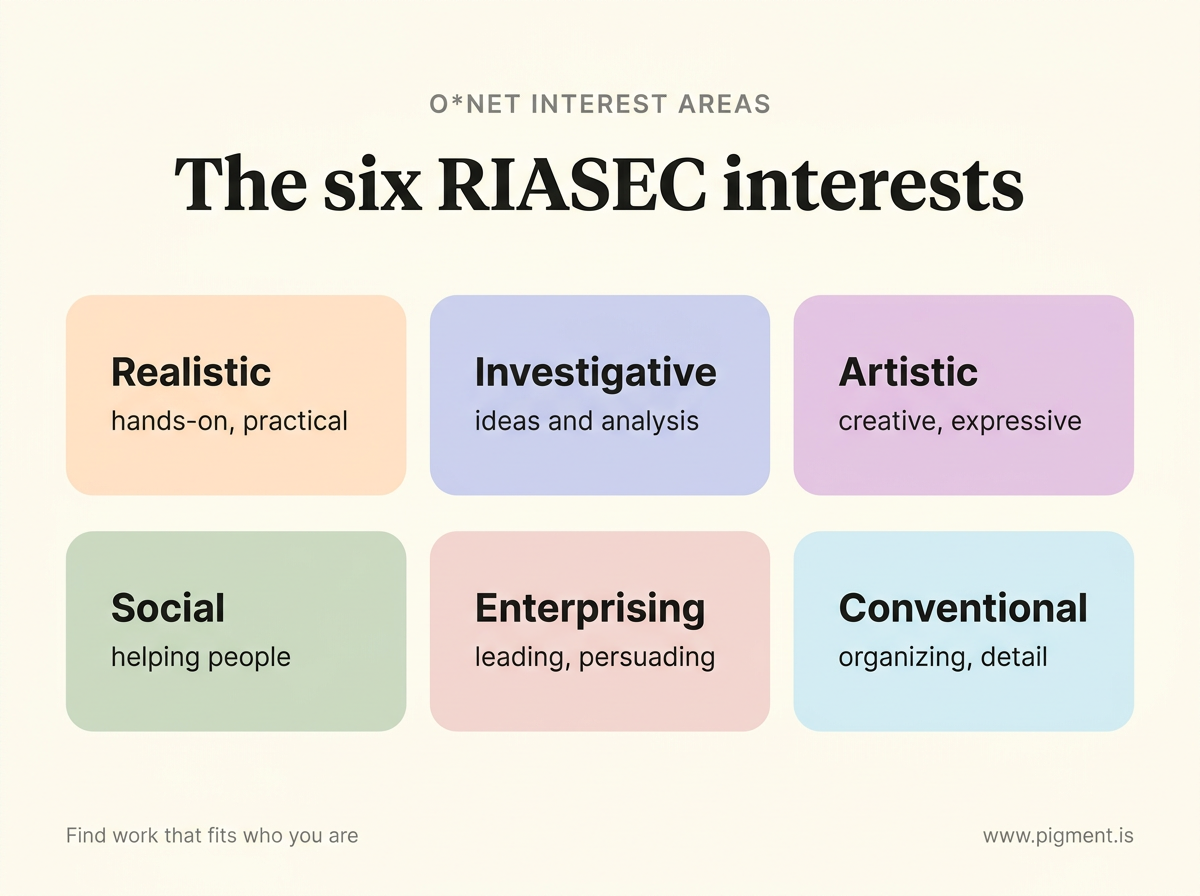 Pigment infographic on cream showing the six RIASEC interest areas the O*NET Interest Profiler measures: Realistic, Investigative, Artistic, Social, Enterprising, and Conventional, each on a soft pastel card with a short descriptor.