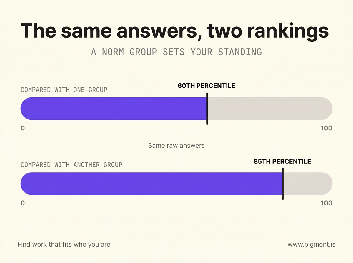 Two horizontal percentile bars from 0 to 100 showing the same raw answers landing at the 60th percentile against one comparison group and the 85th against another, illustrating that the norm group sets your standing.
