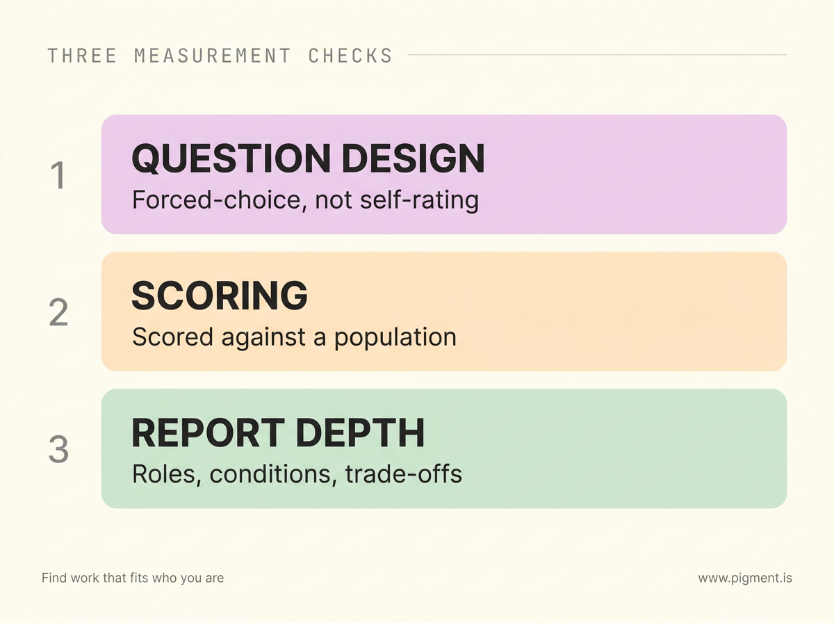 Three stacked cards titled Question design, Scoring, and Report depth, the three measurement checks a rigorous online career assessment should pass, on a cream background.