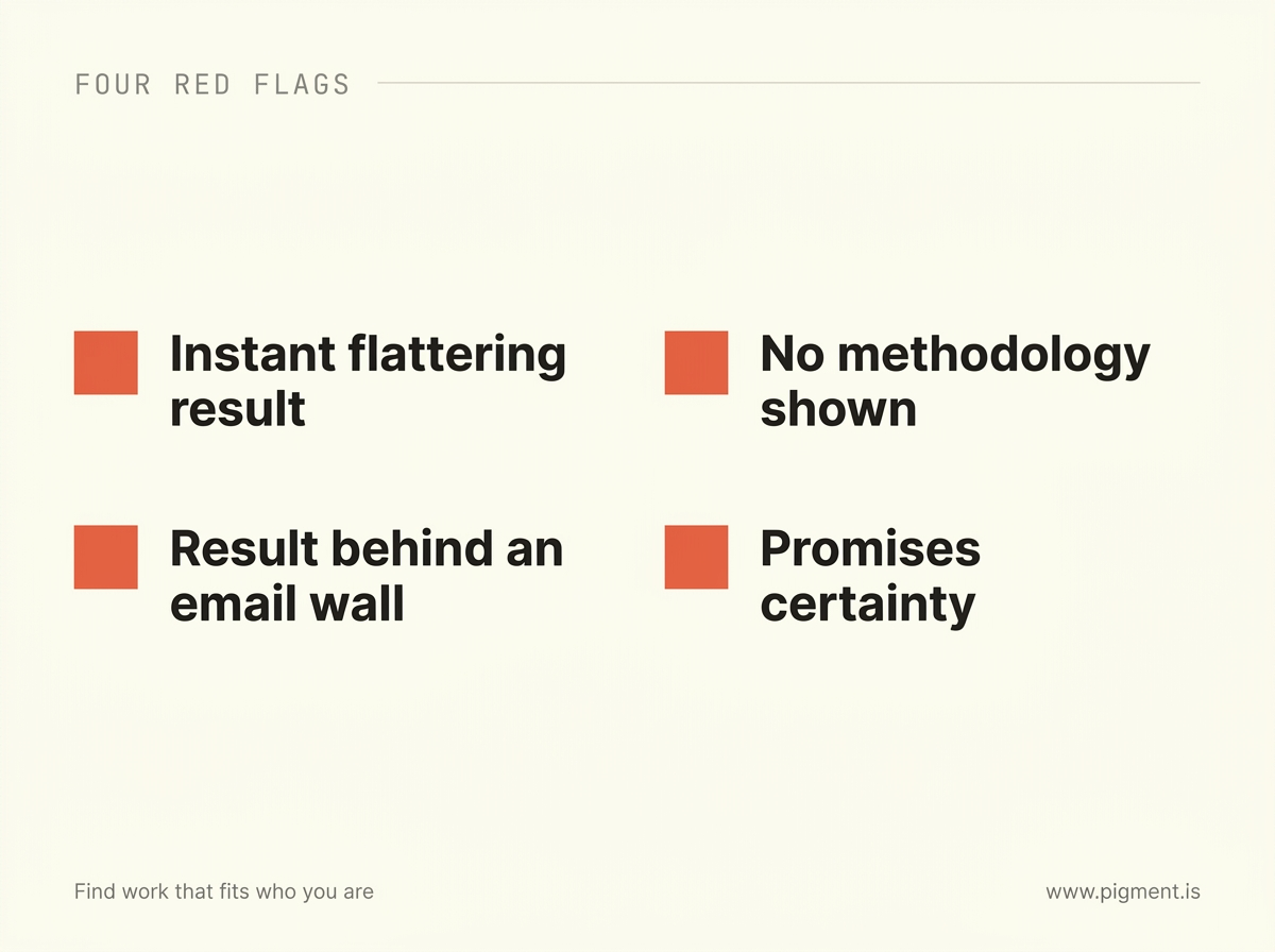 A two by two grid of four red flags of a lead-generation quiz: instant flattering result, no methodology shown, result behind an email wall, and promises certainty, on a cream background.