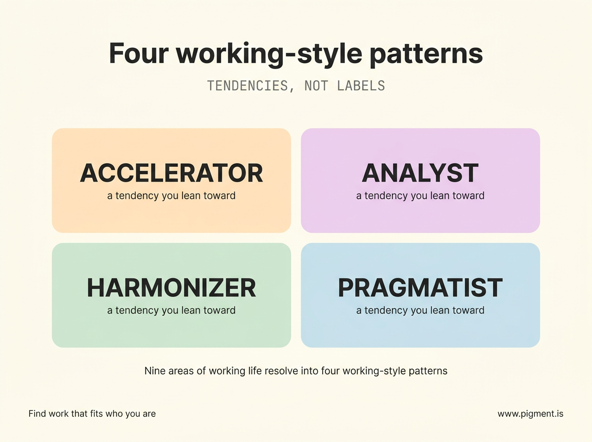 Four labeled cards for Pigment's working-style patterns arranged in a two-by-two grid: Accelerator, Analyst, Harmonizer, and Pragmatist, each captioned as a tendency you lean toward rather than a fixed type.