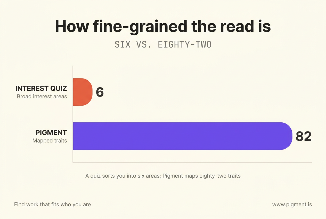 Horizontal bar comparison of read granularity: a short interest quiz sorts answers into 6 broad interest areas while the Pigment Career Test maps 82 traits, the two bars drawn proportionally six versus eighty-two.