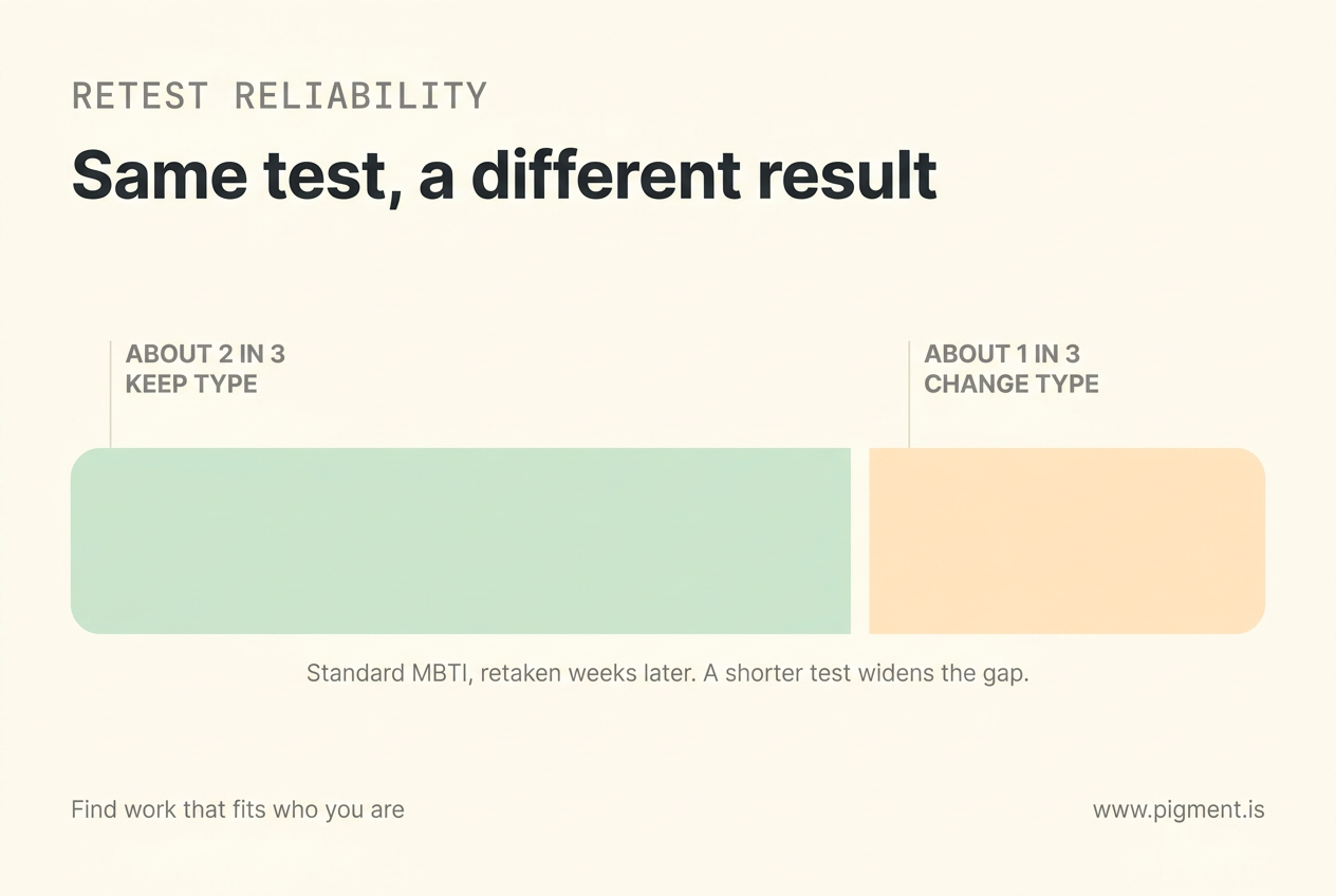Segmented strip on cream: a mint segment (about two thirds) labeled 'about 2 in 3 keep type' and a peach segment (about one third) labeled 'about 1 in 3 change type', showing MBTI retest reliability; a shorter test widens the gap.