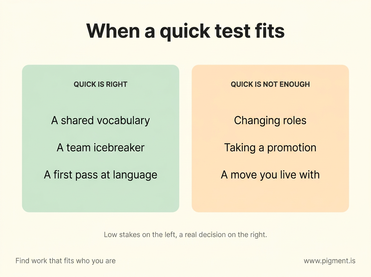Two panels on cream. Left mint 'quick is right': a shared vocabulary, a team icebreaker, a first pass at language. Right peach 'quick is not enough': changing roles, taking a promotion, a move you live with. Quick fits low stakes, not a real decision.