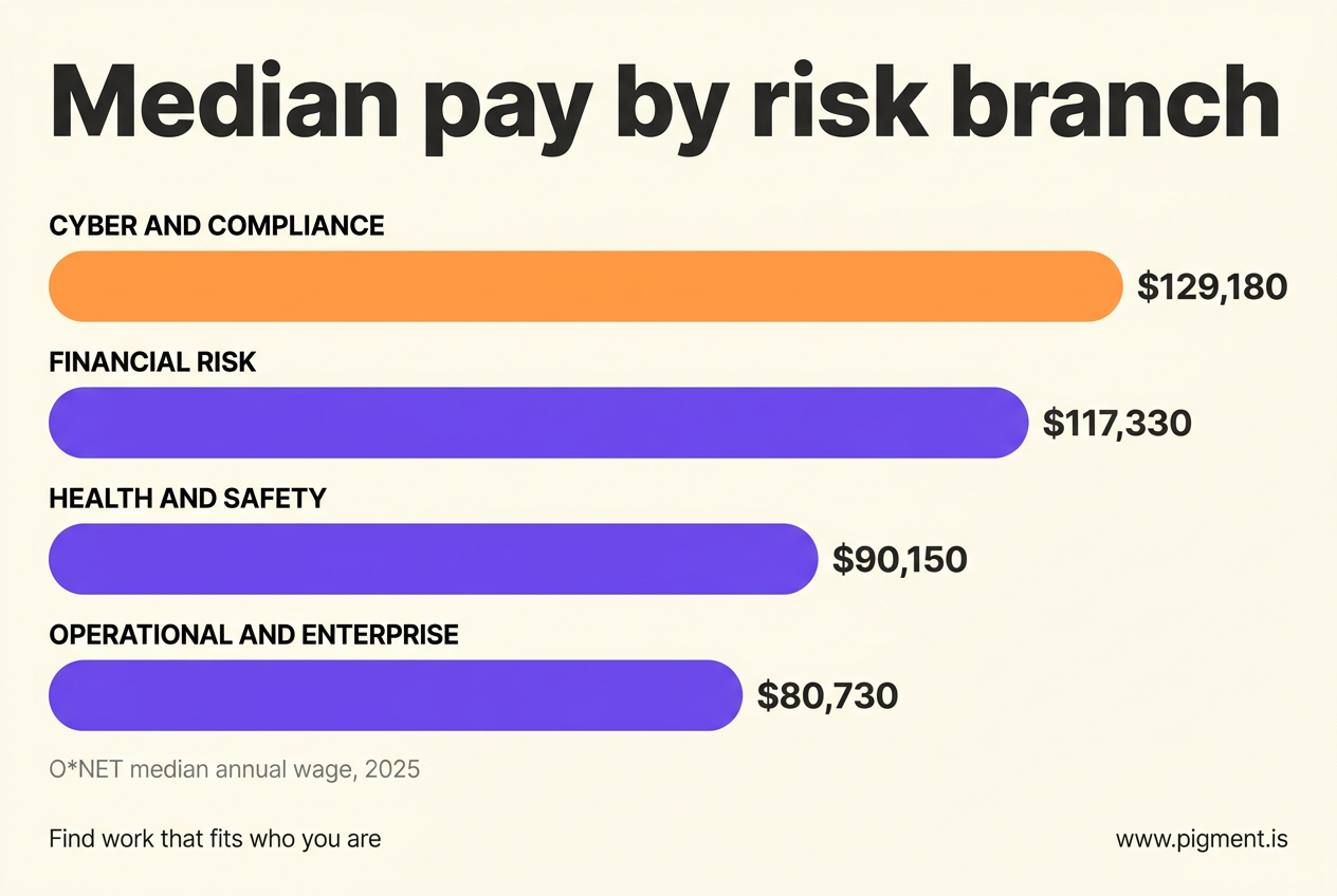 Bar chart of median annual pay across four risk branches, O*NET 2025: cyber and compliance $129,180, financial risk $117,330, health and safety $90,150, operational and enterprise $80,730.