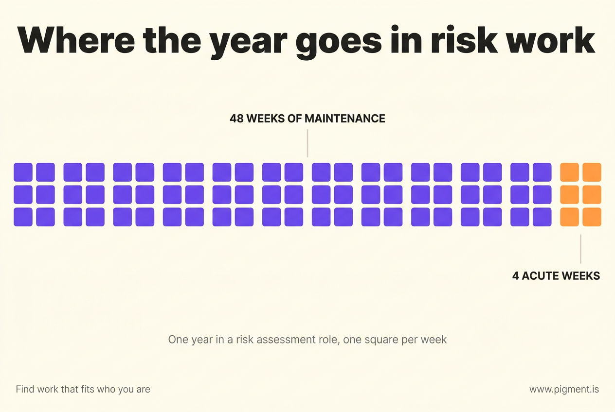 Small squares standing for the weeks of a risk analyst's year: a long violet block labelled 48 weeks of maintenance, then a short orange block at the right end labelled 4 acute weeks.