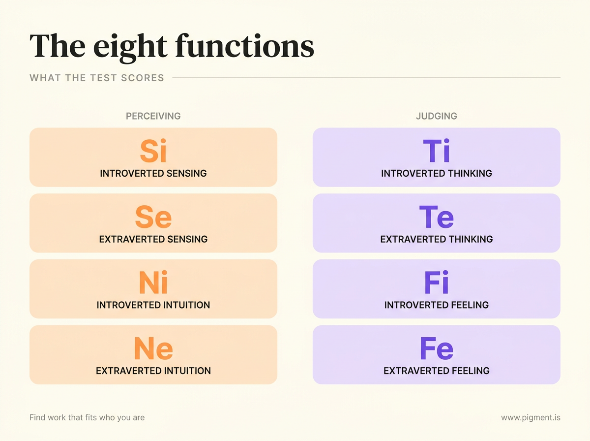 A grid of the eight cognitive functions the Sakinorva test scores: perceiving functions Si, Se, Ni, and Ne, and judging functions Ti, Te, Fi, and Fe, each card showing the code and full function name.