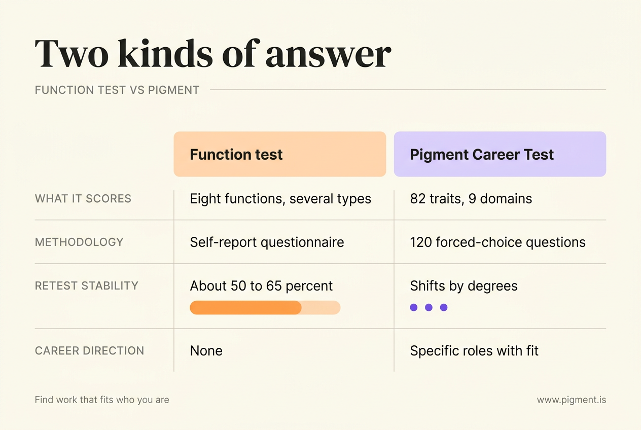 A two-column comparison of a function test and the Pigment Career Test across what it scores, methodology, retest stability of about 50 to 65 percent versus scores that shift by degrees, and career direction versus specific roles.