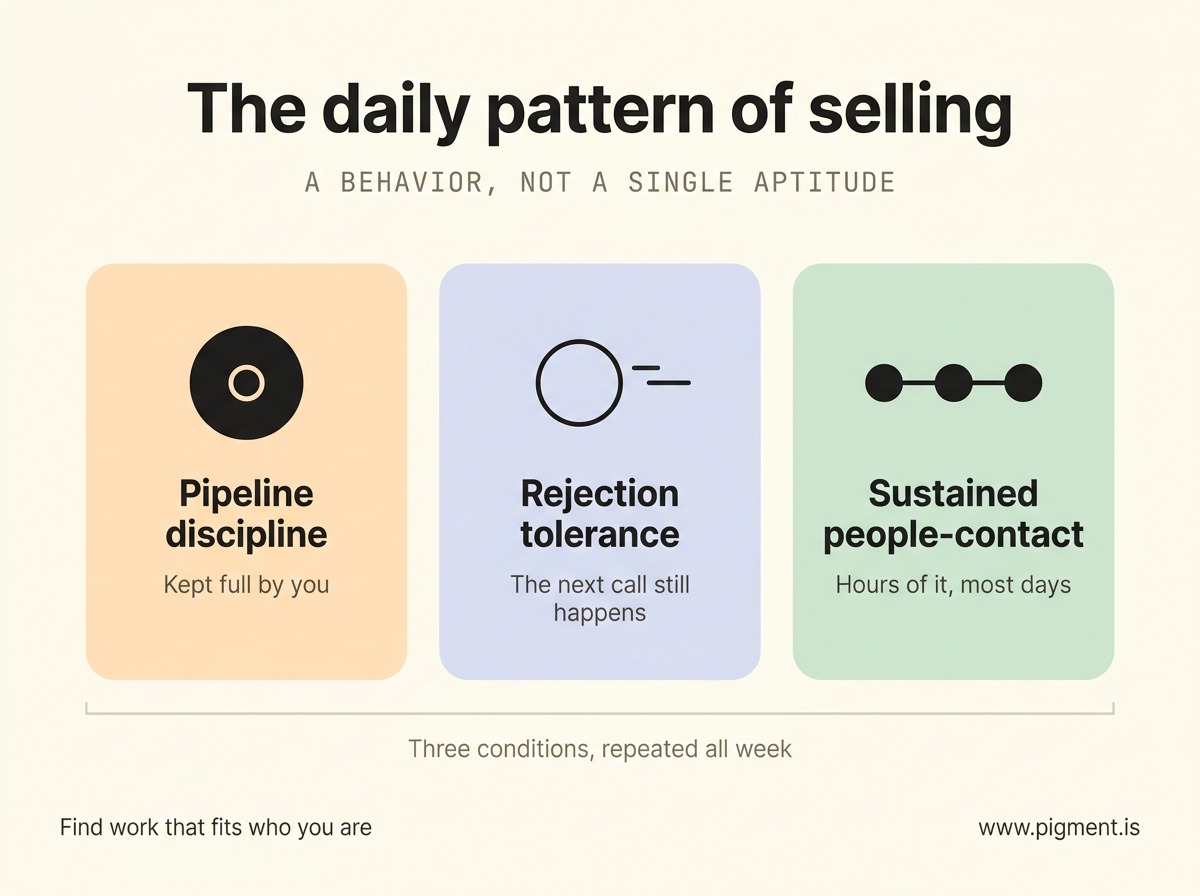 Infographic from a sales aptitude test guide showing selling as three daily conditions rather than a single aptitude: pipeline discipline, rejection tolerance, and sustained people-contact, each on its own labeled card