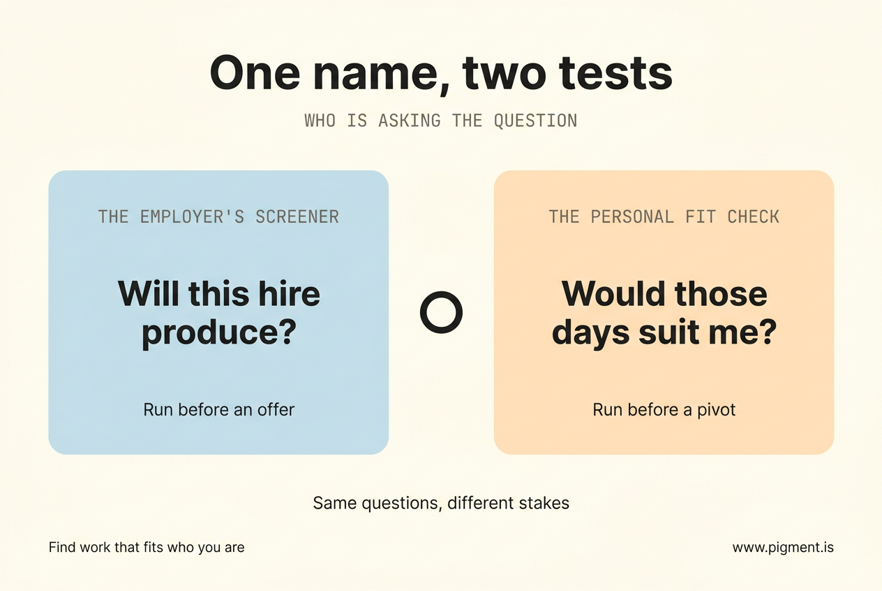 Two-panel infographic explaining that a sales aptitude test can mean two different tools: an employer pre-hire screener asking whether a hire will produce, and a personal fit check asking whether the days of selling would suit how you work