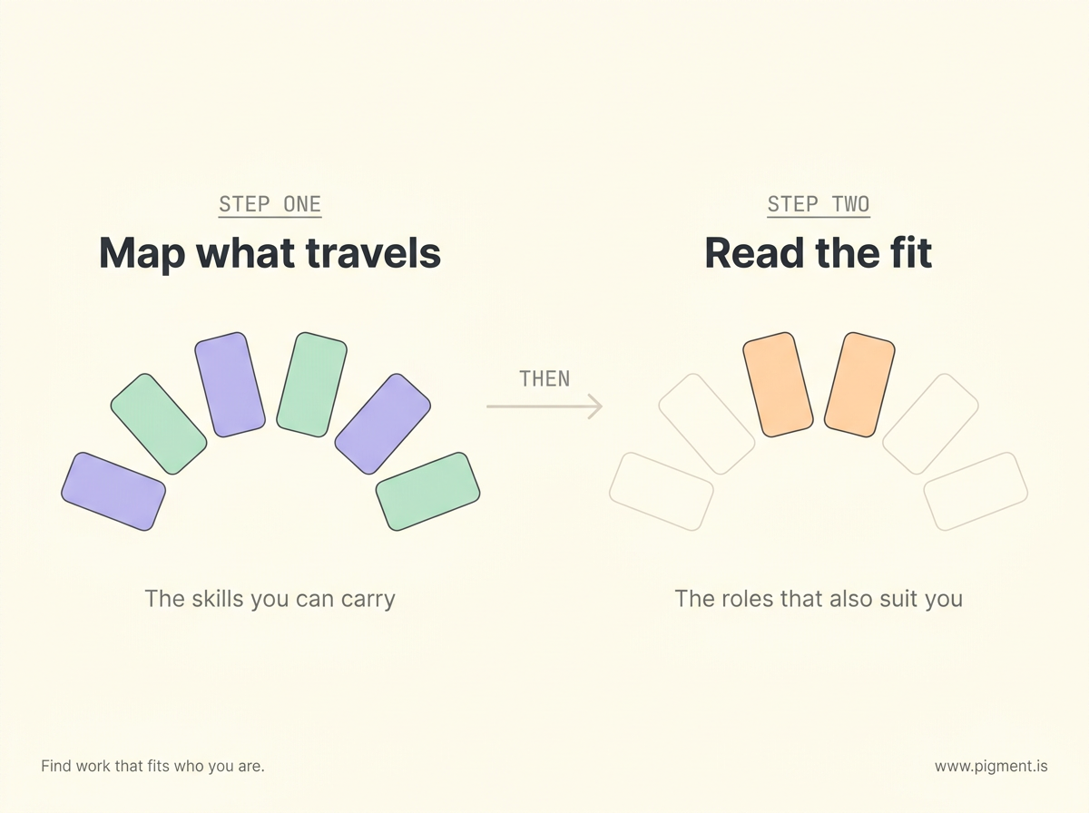 Two-step diagram on cream: step one, Map what travels, a wide fan of six lavender and mint shapes; an arrow labeled THEN; step two, Read the fit, the set narrowed to two filled peach shapes with four set-aside outlines.