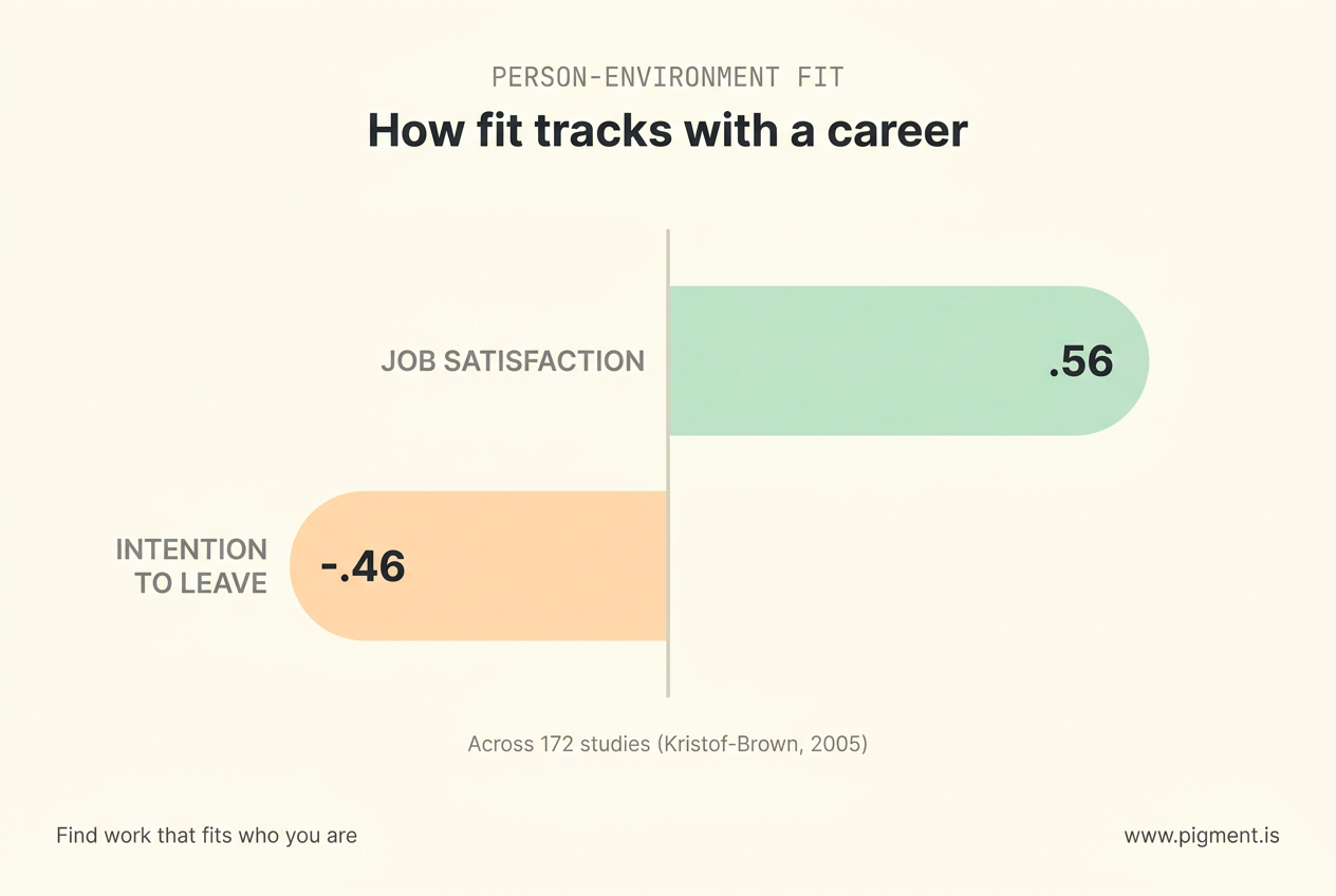 Diverging bar chart on cream: person-environment fit correlates with job satisfaction at .56, a mint bar to the right, and with intention to leave at -.46, a shorter peach bar to the left; caption cites 172 studies, Kristof-Brown 2005.