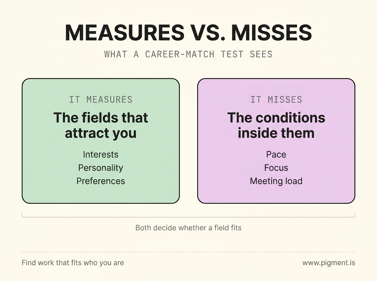 Two-panel diagram of what a career-match test measures versus what it misses: left panel lists interests, personality, and preferences it measures; right panel lists pace, focus, and meeting load it misses.
