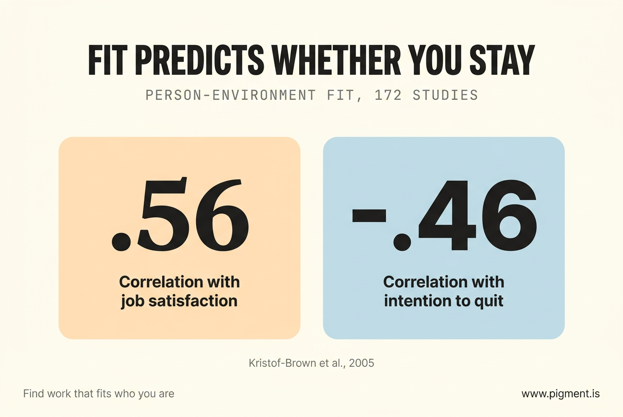 Two stat cards on person-environment fit from Kristof-Brown 2005 across 172 studies: a .56 correlation with job satisfaction and a -.46 correlation with intention to quit.
