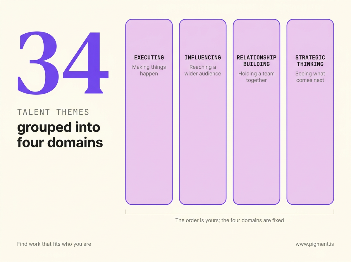 Infographic of the CliftonStrengths structure: a large numeral 34 for the talent themes beside exactly four equal lilac domain columns labeled Executing, Influencing, Relationship Building, and Strategic Thinking, read as four peers, not a ranking.