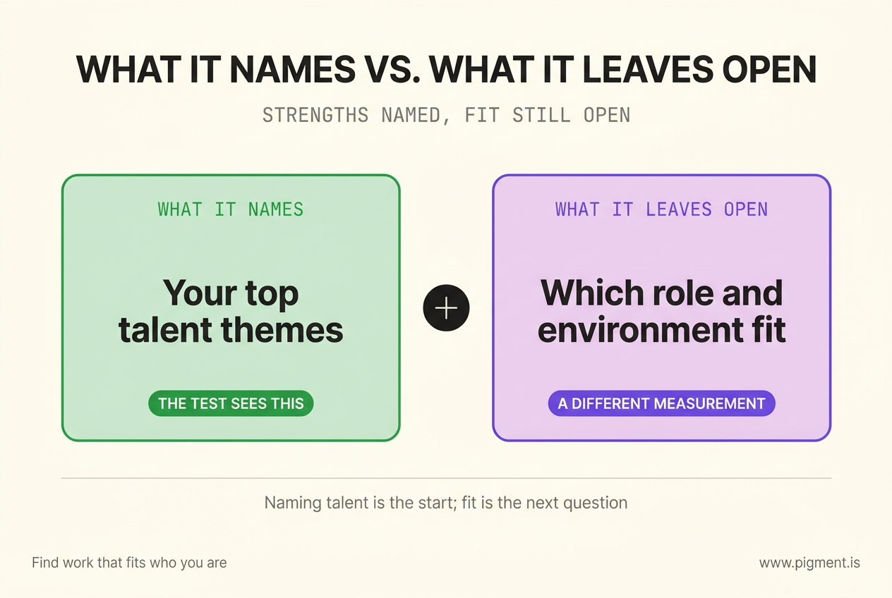 Two-panel infographic contrasting what StrengthsFinder names, your top talent themes, with what it leaves open, which role and environment fit, joined by a plus sign to show the two are complementary rather than opposed.