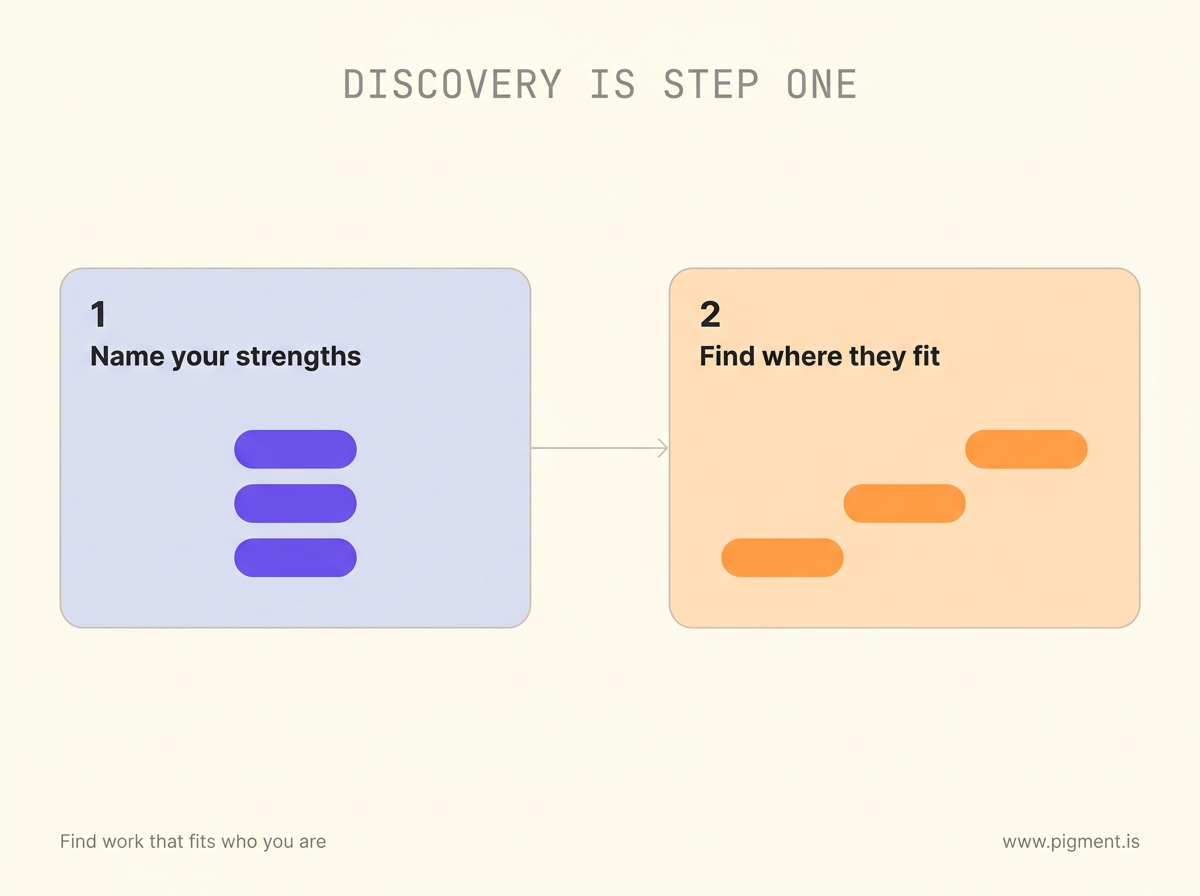 Two-step diagram on cream: card 1, Name your strengths, a stack of violet talent pills; card 2, Find where they fit, the same pills on a rising orange path. An overline reads discovery is step one.