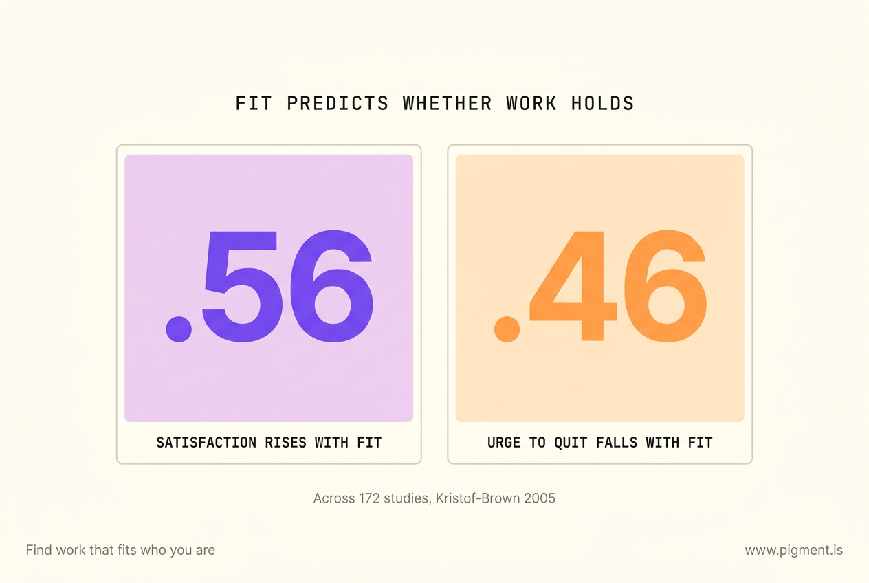 Two stat cards on cream from Kristof-Brown 2005 across 172 studies: .56, satisfaction rises with fit, in violet on lilac; .46, urge to quit falls with fit, in orange on peach. Fit predicts whether work holds.