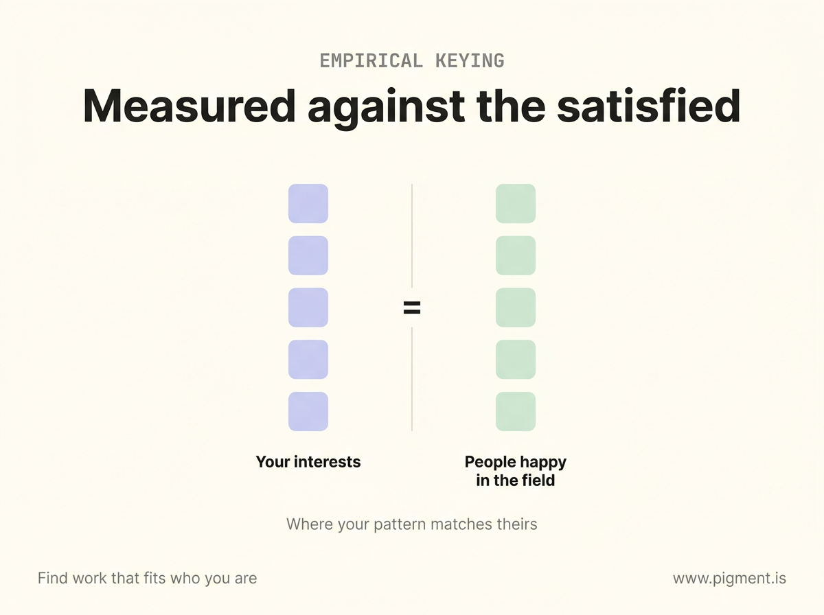 Flat-vector diagram titled Measured against the satisfied: two matching columns of five shapes, lavender Your interests and mint People happy in the field, an equals sign showing where your interest pattern matches theirs.