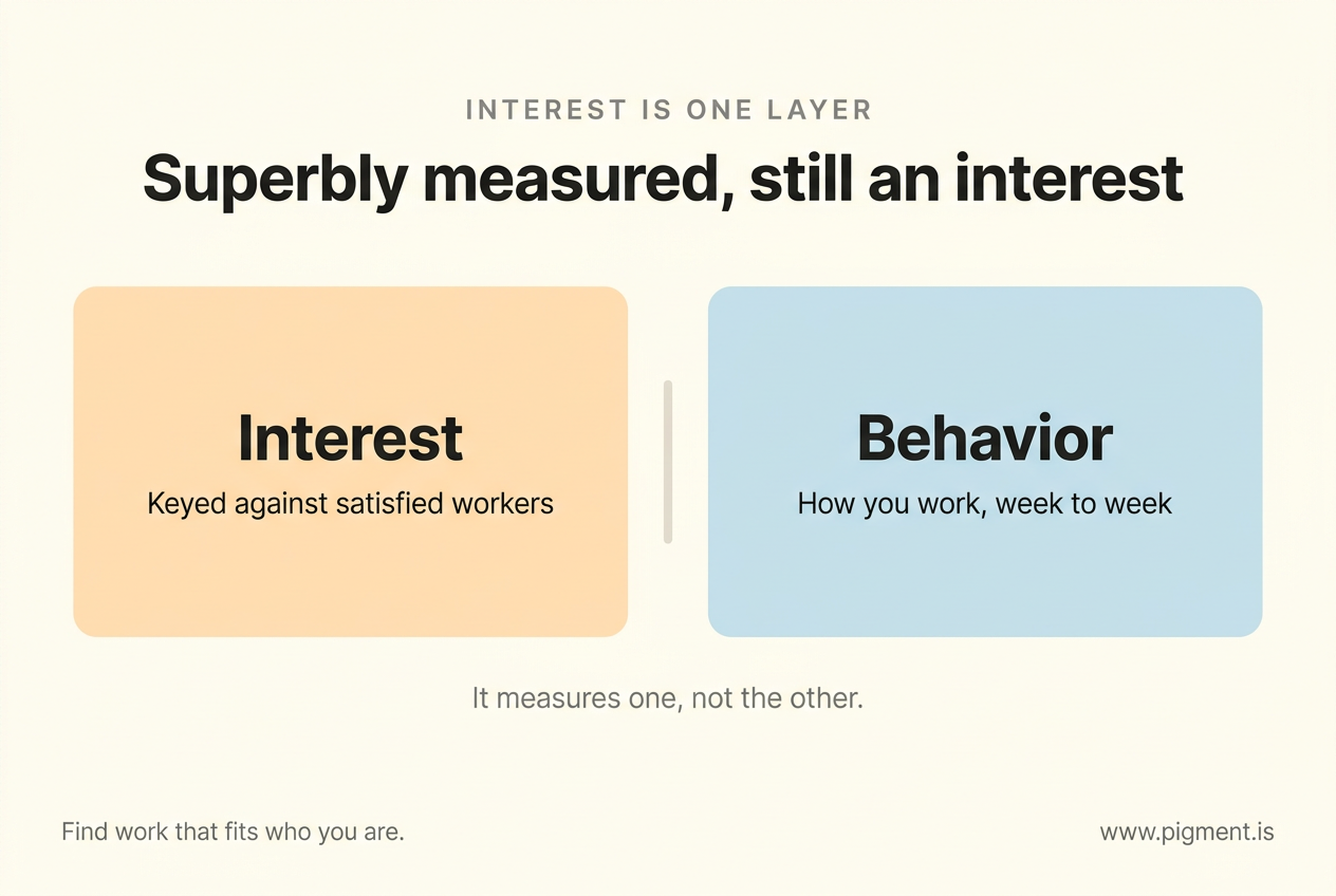 Flat-vector split diagram titled Superbly measured, still an interest: a peach panel labeled Interest, keyed against satisfied workers, beside an ice-blue Behavior panel, how you work week to week.