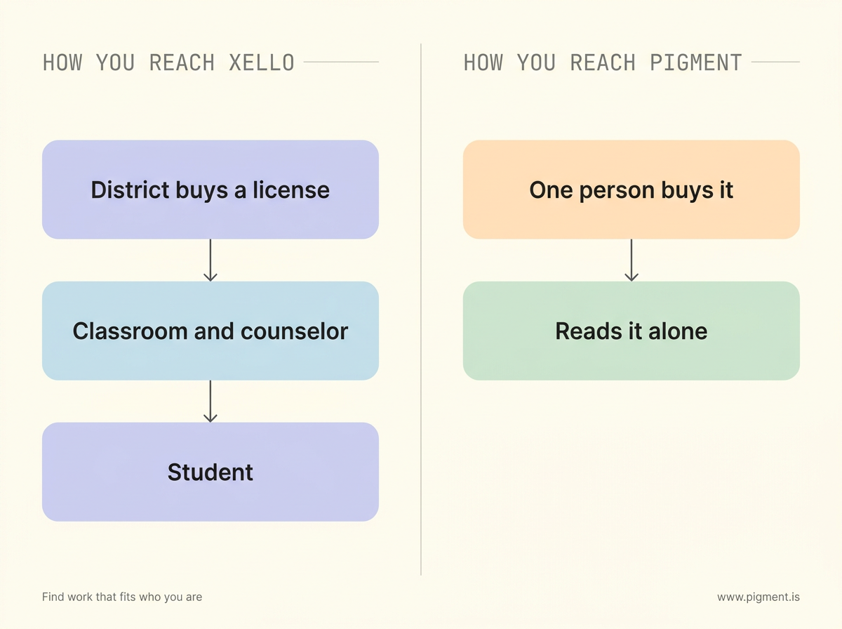 Two-path diagram: reaching Xello runs district license to classroom and counselor to student; reaching Pigment is one person buying it and reading it alone. Flat vector, Pigment pastels on cream.
